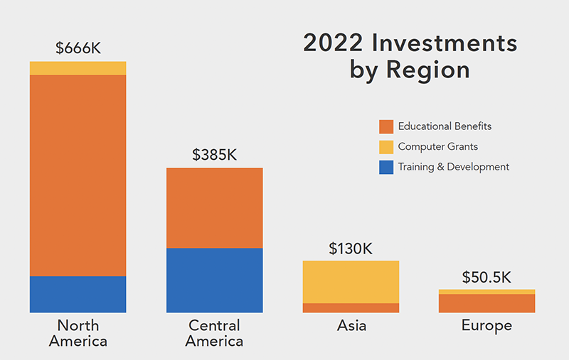 2022 Investment By Region - Chart