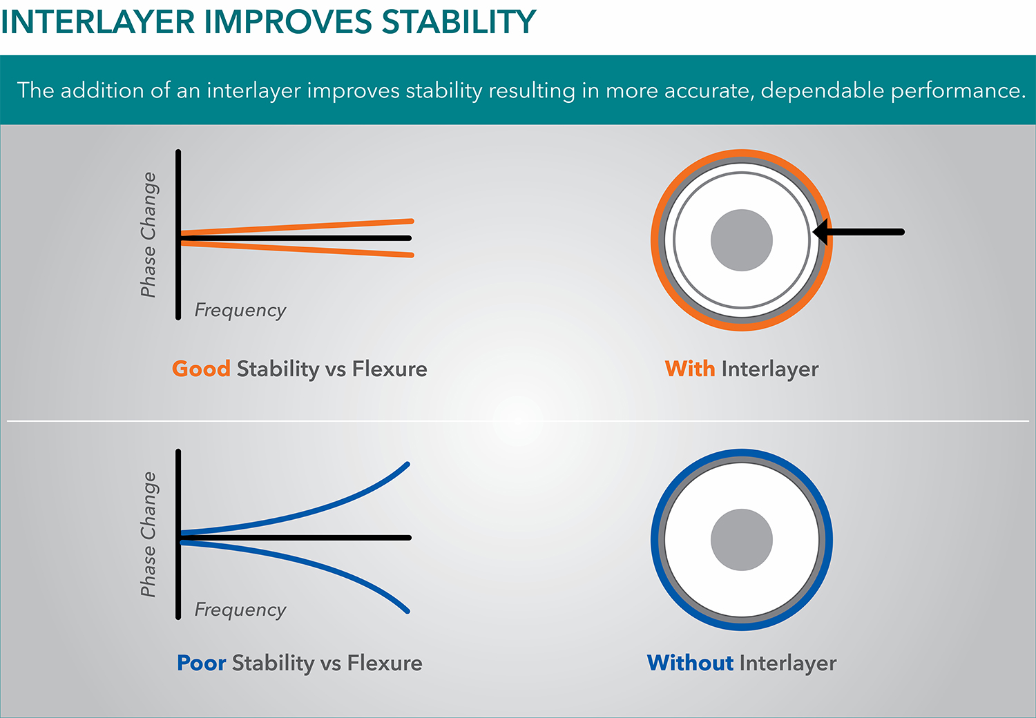 Interlayer Improves Stability