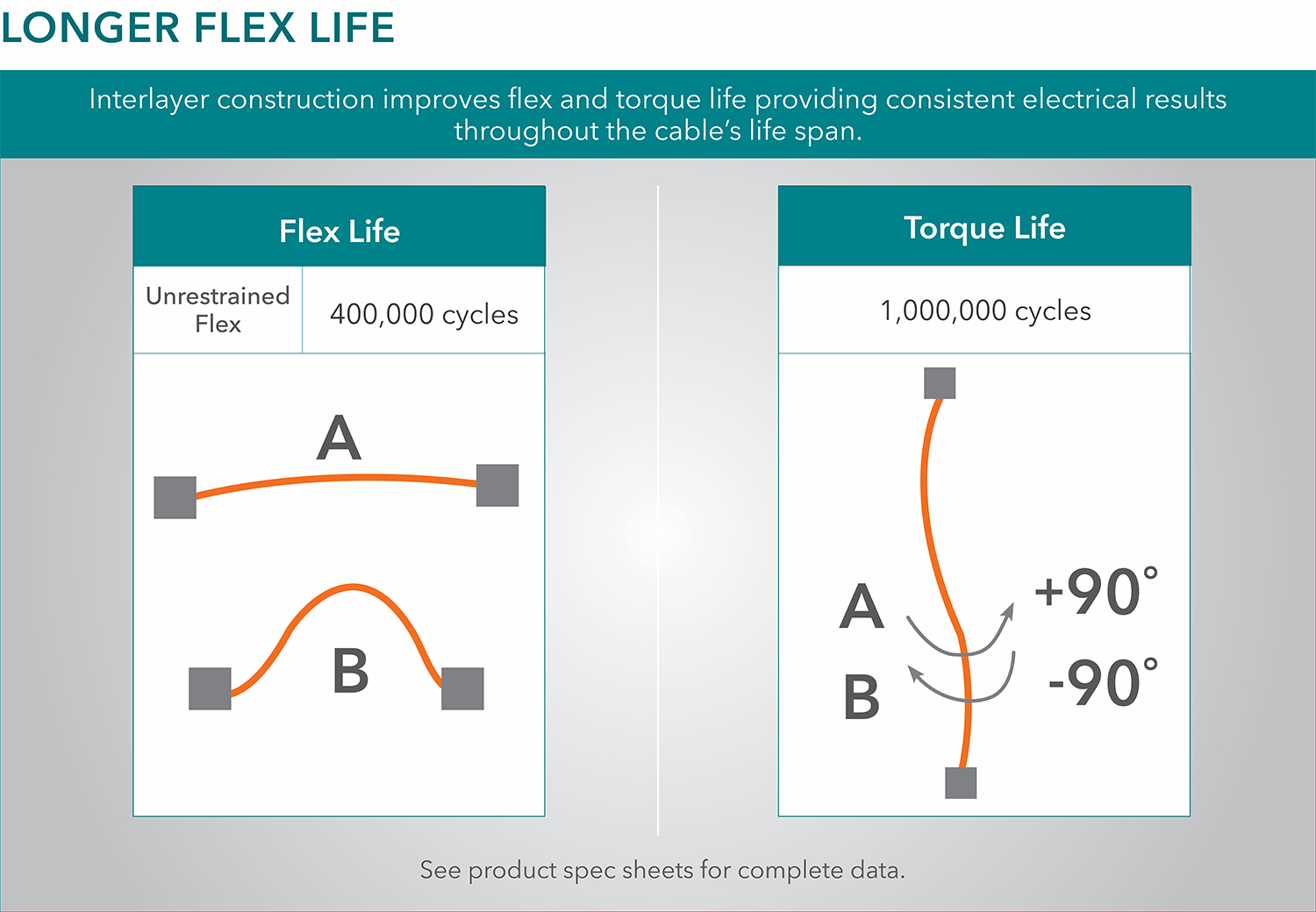 Longer Flex Life