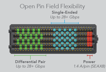 open-pin-field Flexibility
