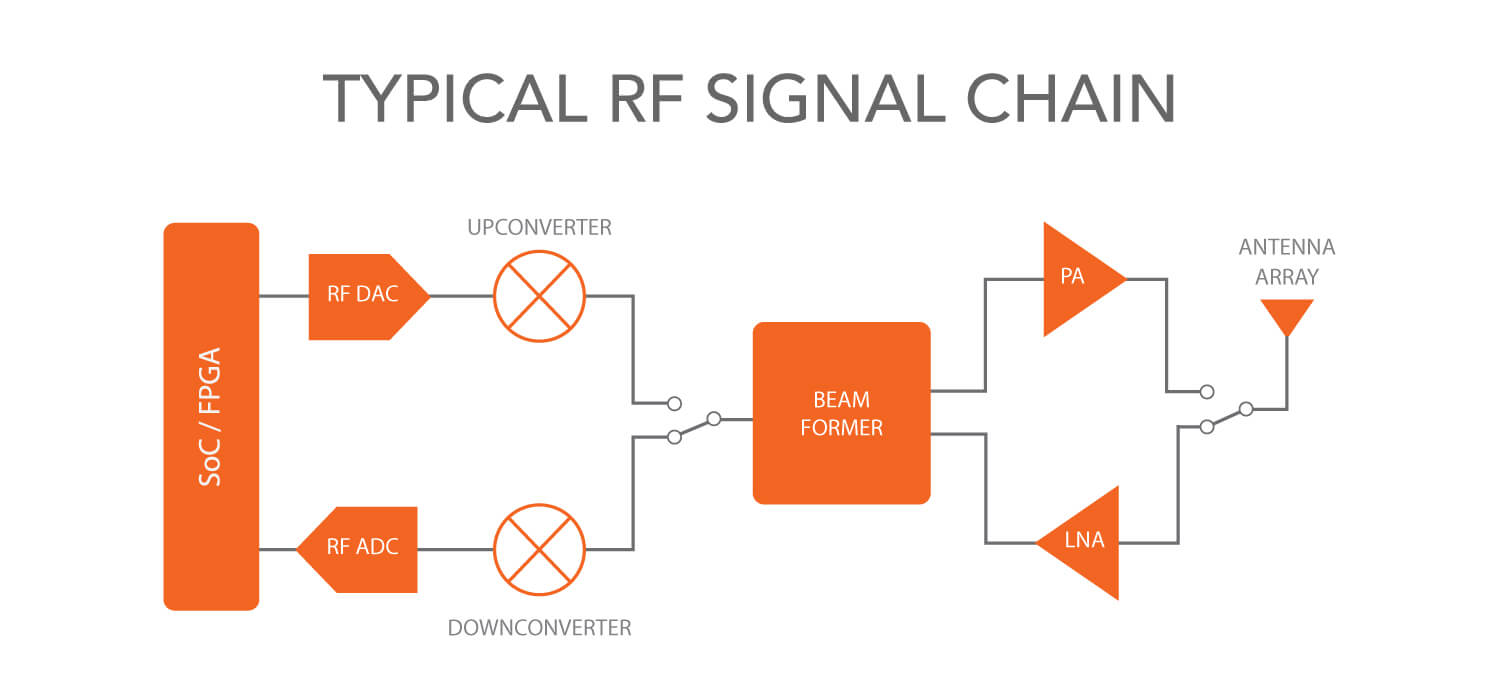 Typical 5G RF Signal Chain