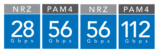 28 bis 56 Gbit/s NRZ und höher