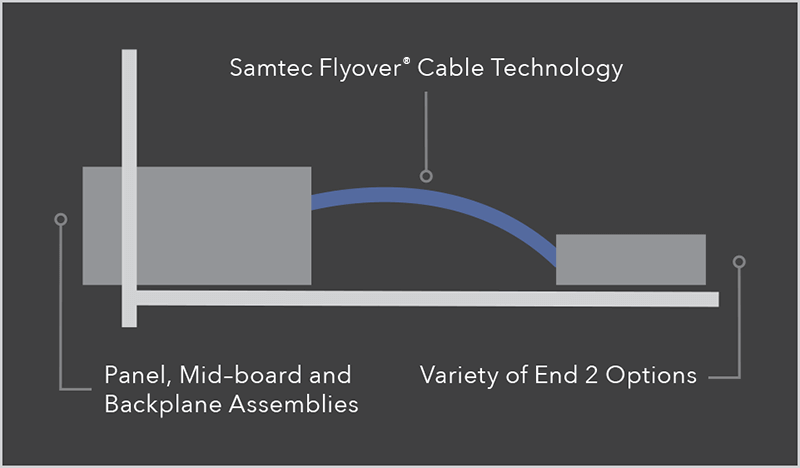 Flyover® Cable Technology