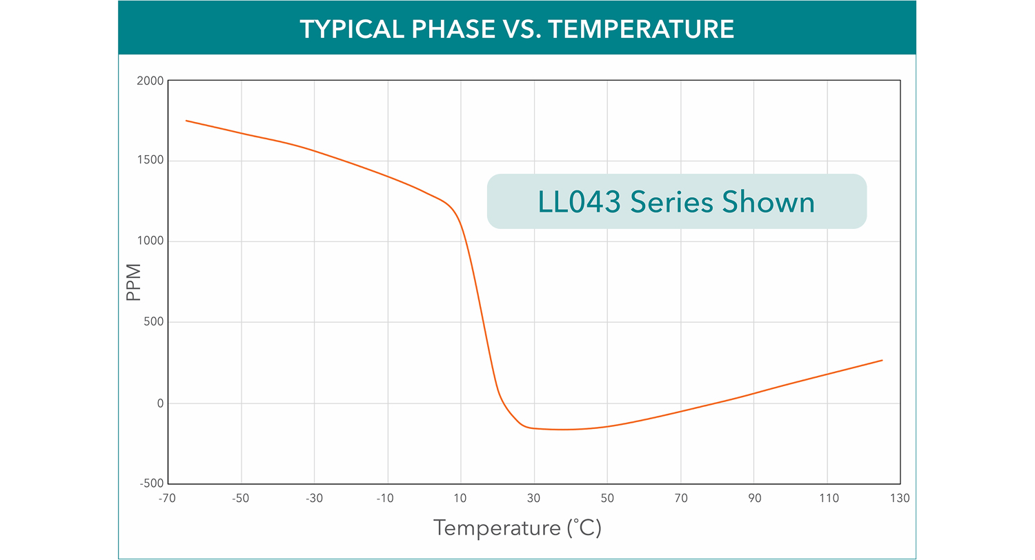 Typical Phase Vs Temperature